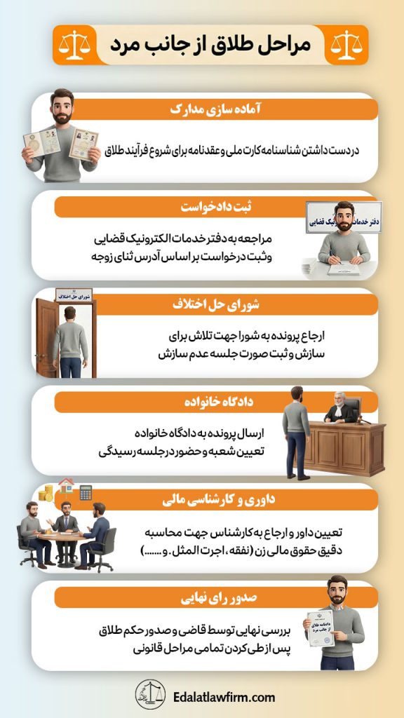 مراحل طلاق از طرف مرد یا زوج
